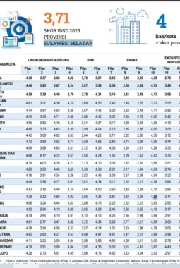 Skor 4,17 di IDSD, Pengamat Nilai Makassar Sedang Bergeliat Jadi Kota Unggul