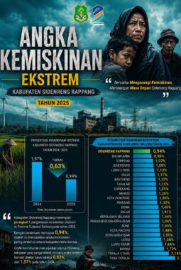 Sidrap Tercatat Sebagai Daerah Terendah Angka Kemiskinan Extrim se- Sulsel