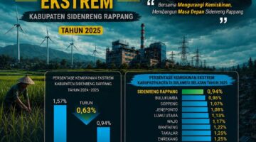 Sidrap Tercatat Sebagai Daerah Terendah Angka Kemiskinan Extrim se- Sulsel