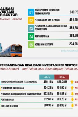 Kota Makassar Kian Memikat Investor, Nilai Investasi Awal 2026 Capai Rp2,7 Triliun