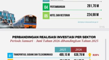 Kota Makassar Kian Memikat Investor, Nilai Investasi Awal 2026 Capai Rp2,7 Triliun