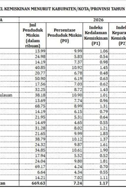 Angka Kemiskinan Sidrap Turun Menjadi 4,65 Persen pada 2026, Terendah Ketiga di Sulsel