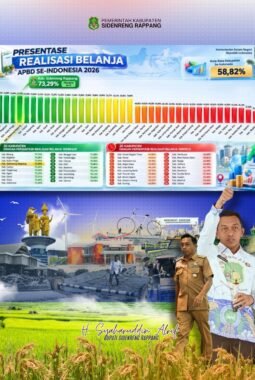 Realisasi Belanja APBD Sidrap 73,29 Persen, Peringkat Keempat Nasional